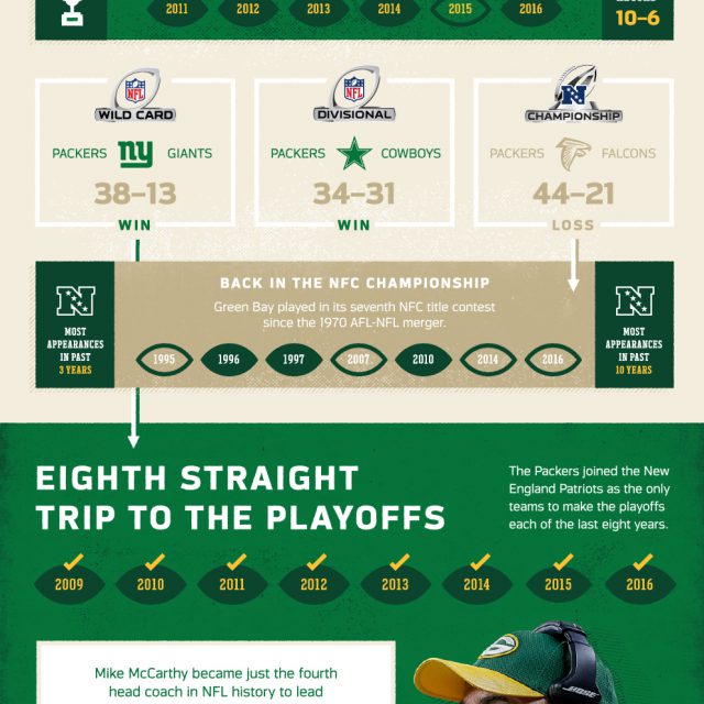 Packers Draft Class 2016 Infographic