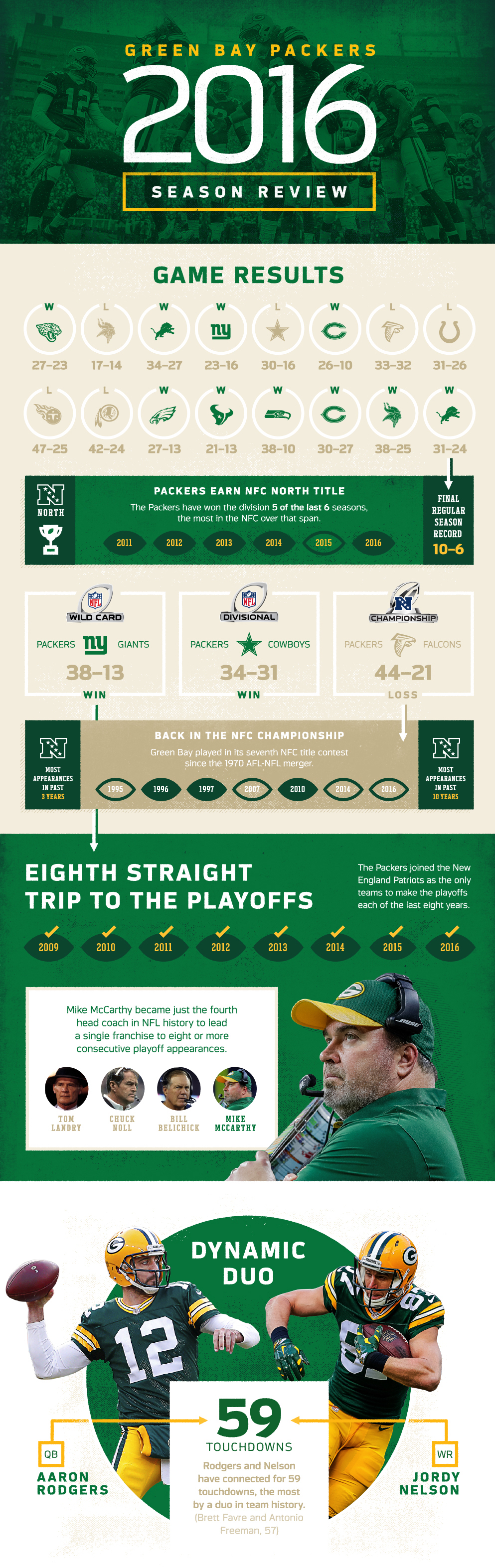 100 Seasons of Packers Uniforms - Lemonly Infographics