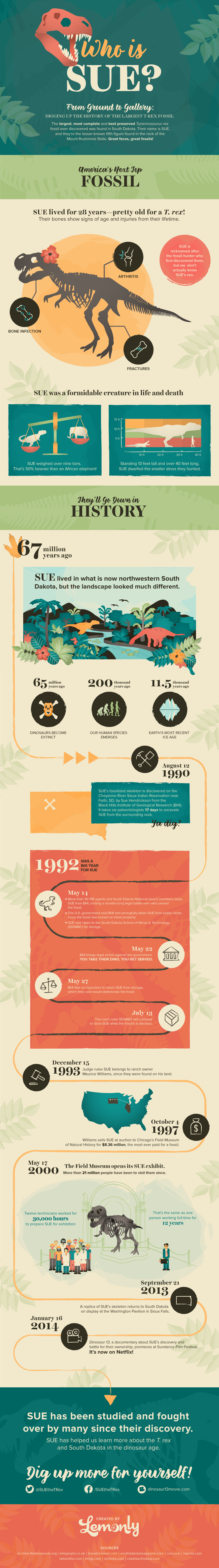 Who is SUE? South Dakota’s Biggest Dino Infographic