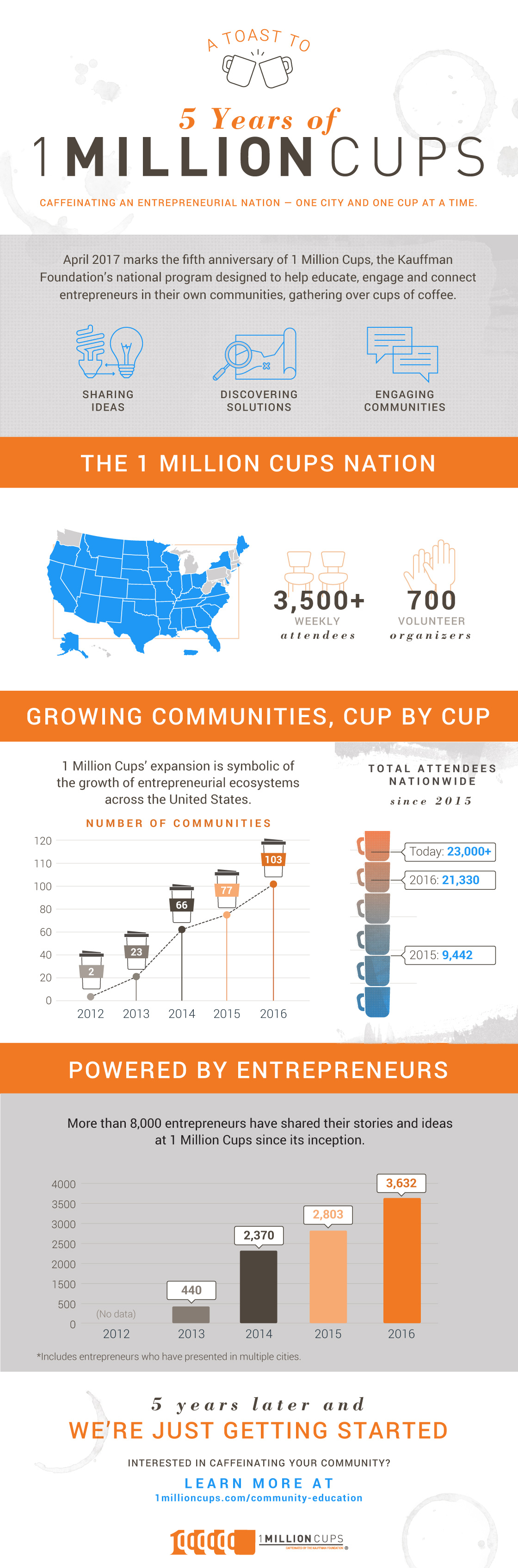 Five Years Of 1 Million Cups