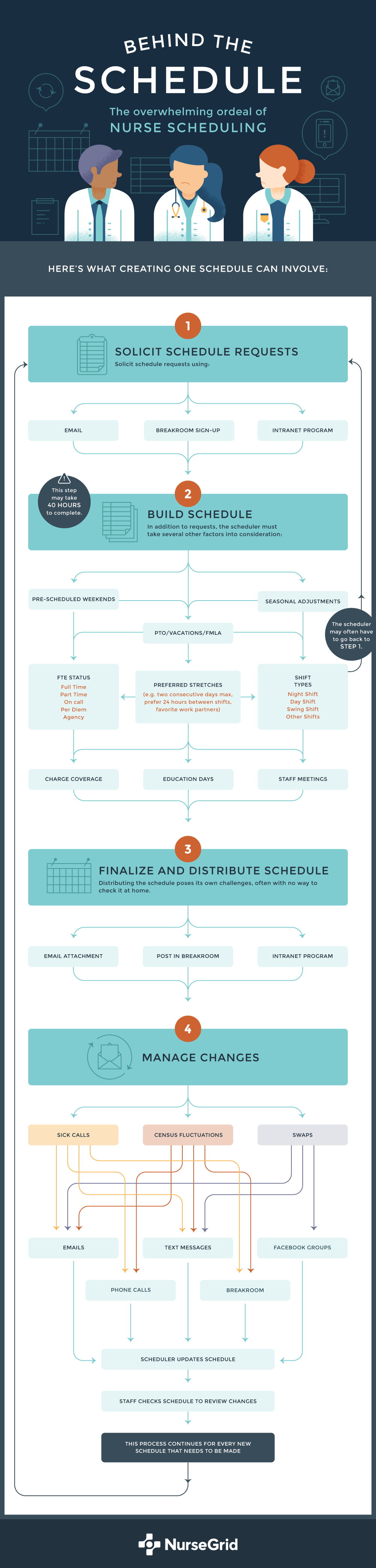 Behind The Scenes Of Nurse Scheduling