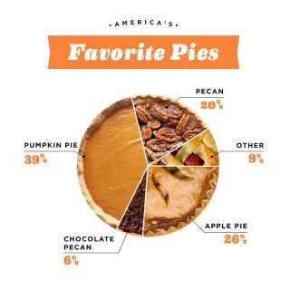 America’s Favorite Pies