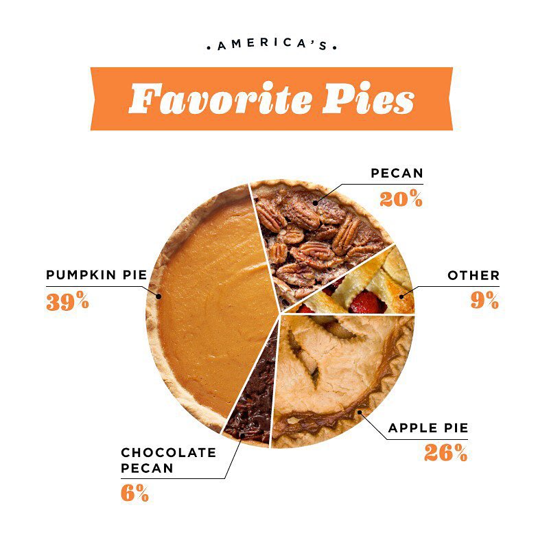 America s Favorite Pies Lemonly Infographics