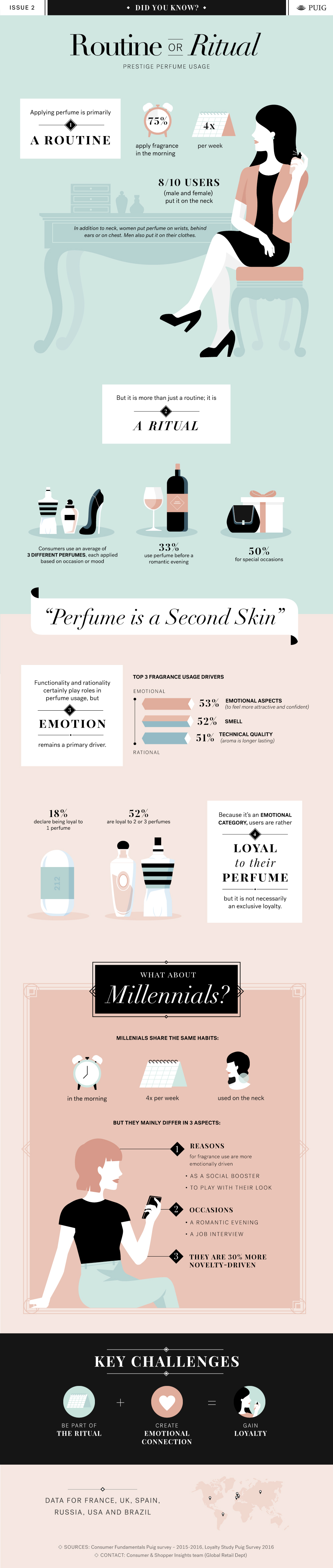 Routine or Ritual: Prestige Perfume Usage