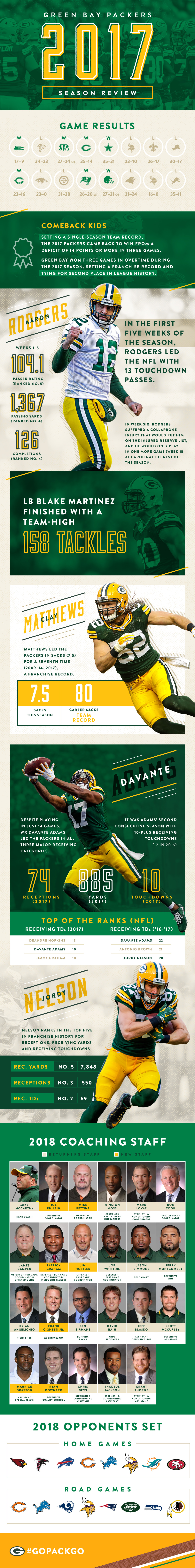 Green Bay Packers Classic Uniform Reveal - Lemonly Infographics