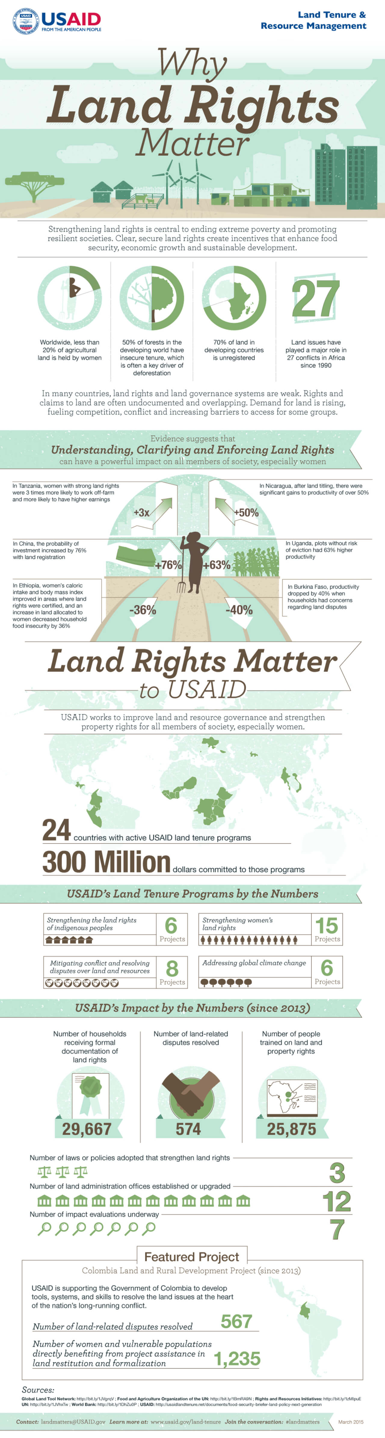 Las Mejores Infografías: Por Qué Importan los Derechos Sobre La Tierra