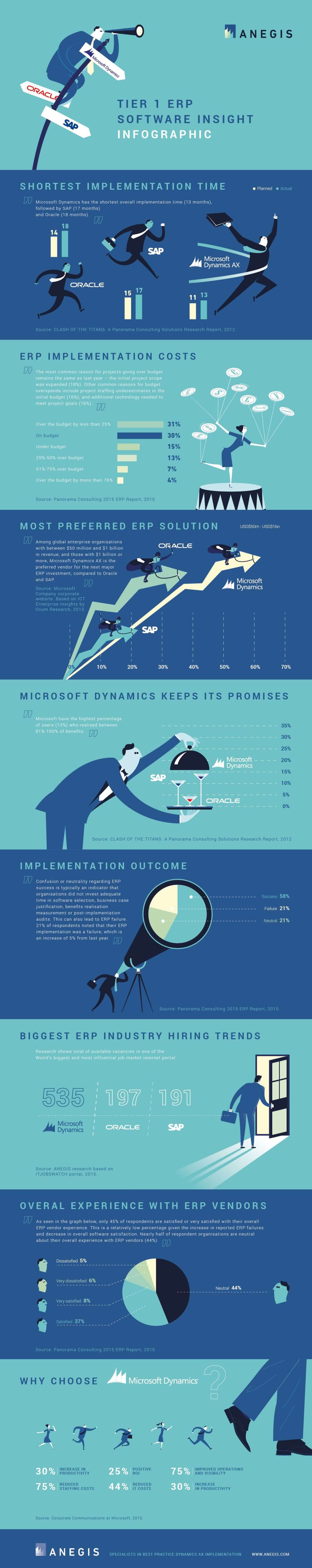 legjobb Infographics: Tier 1 ERP Software Insight