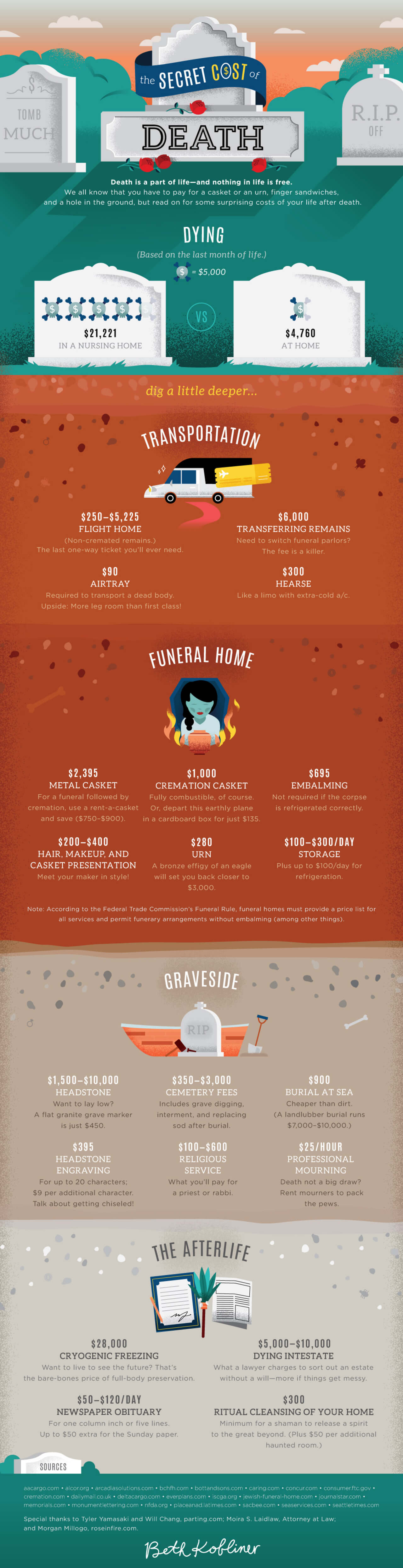 Best Infographics: The Secret Cost of Death