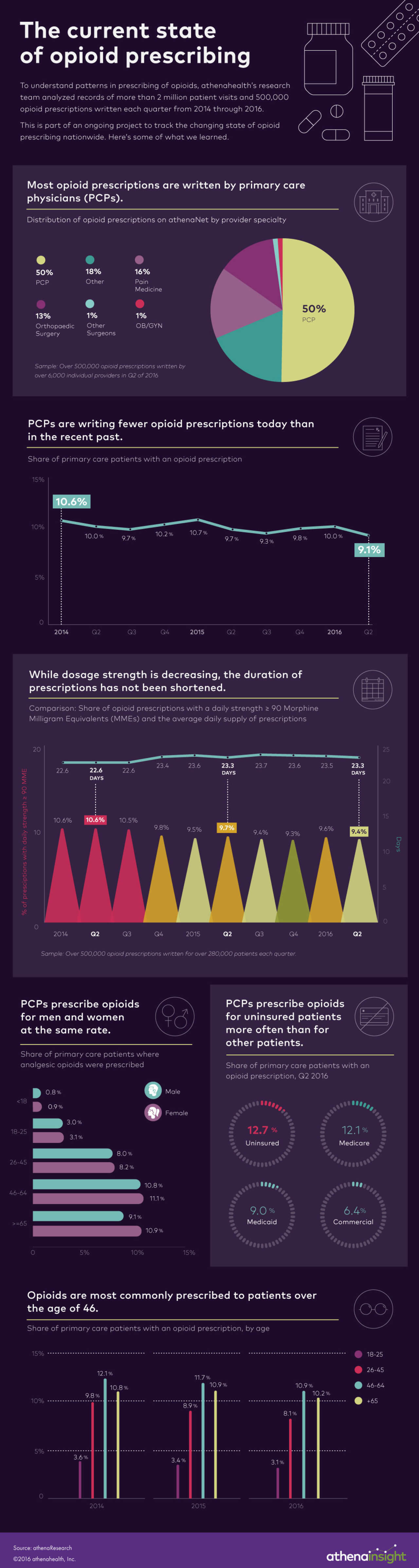 najlepsza Infografika: aktualny stan przepisywania opioidów