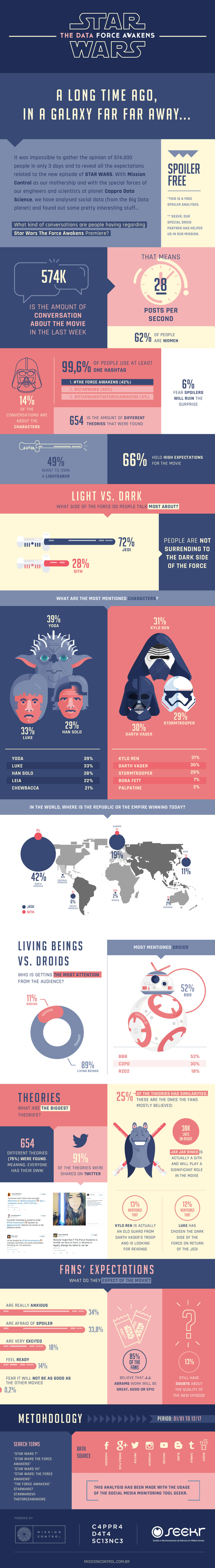 najlepsza Infografika: Star Wars: The Data Force Awakens