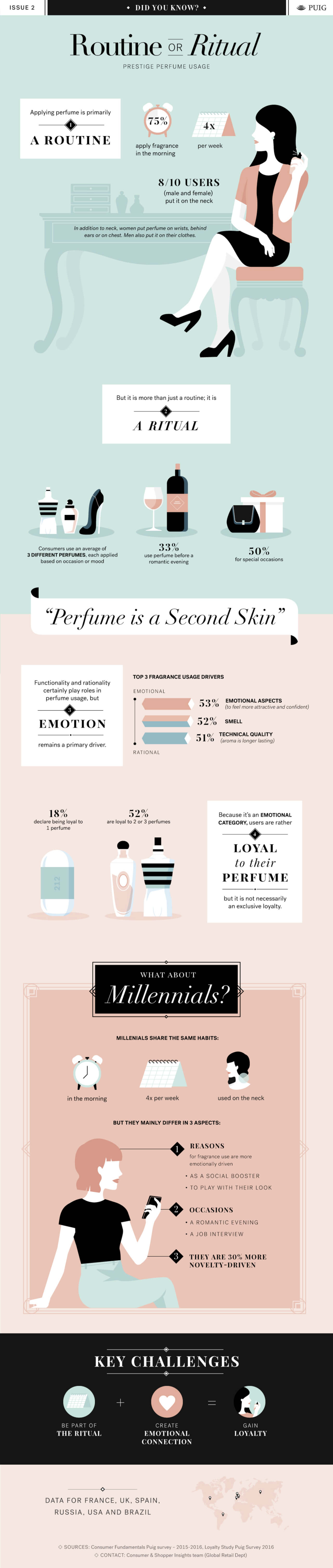 Le migliori infografiche: Prestige Perfume Usage