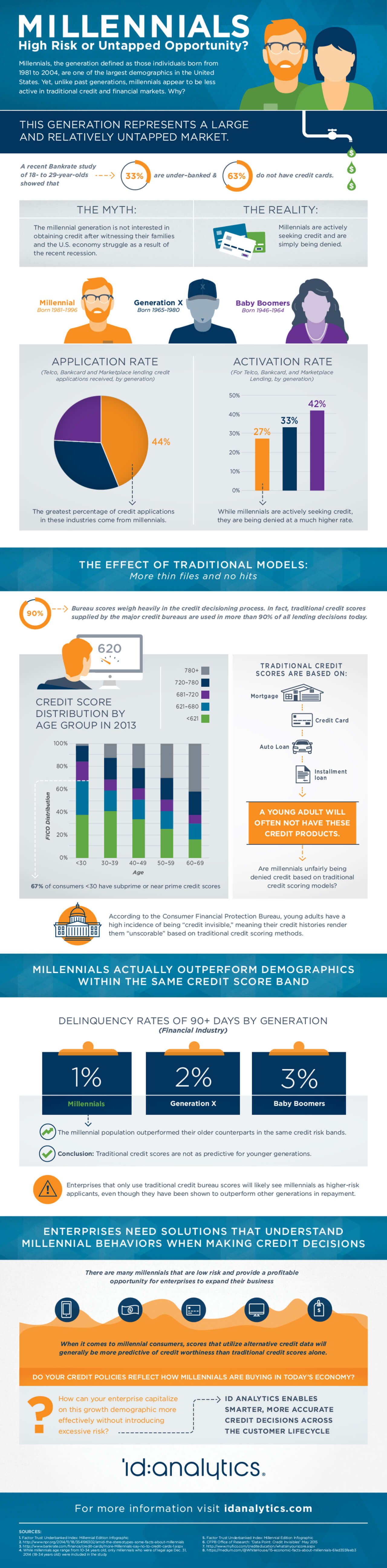 parhaat Infografiikat: Millenials: High Risk or Unaped Opportunity for Credit?