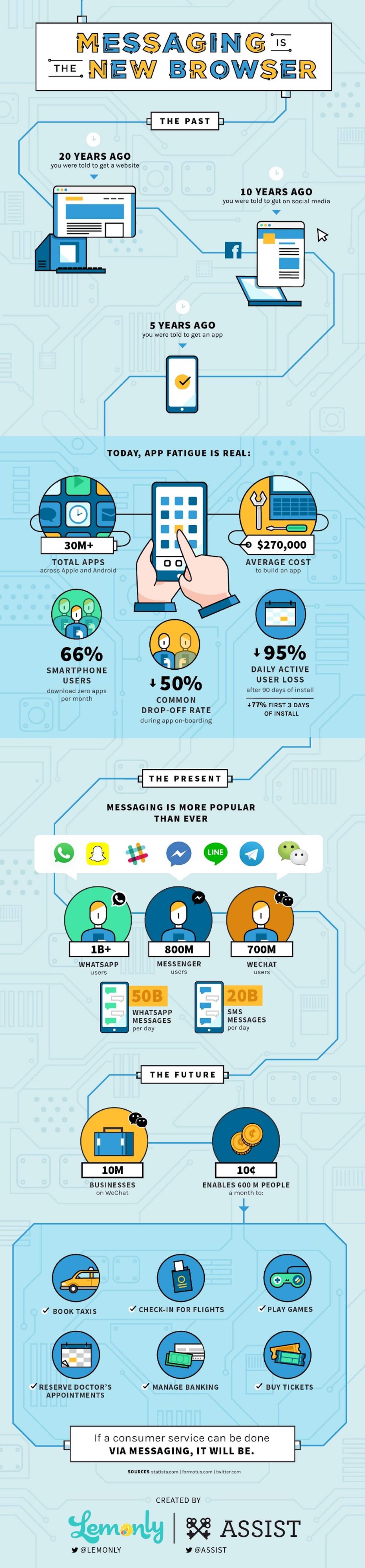 beste Infographics: Messaging is de nieuwe Browser