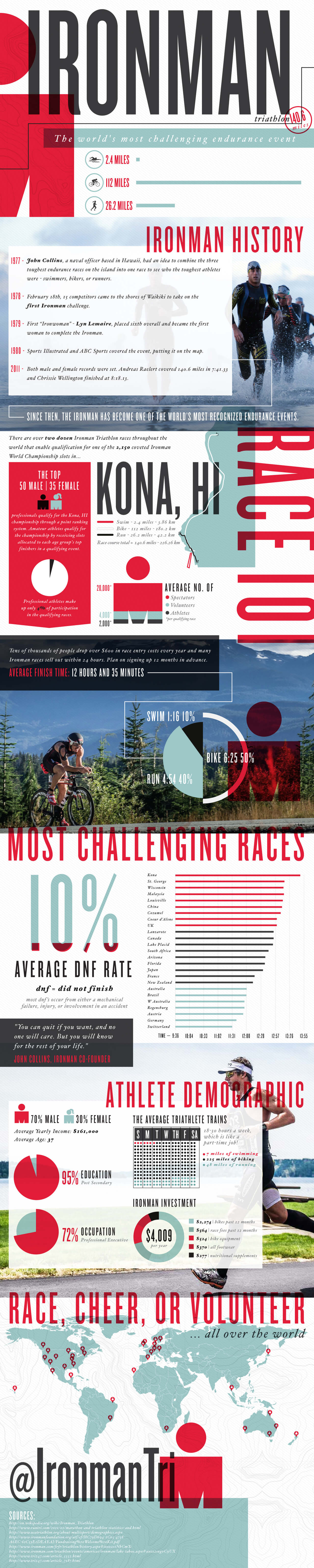 Best Infographics: Ironman Triathlon