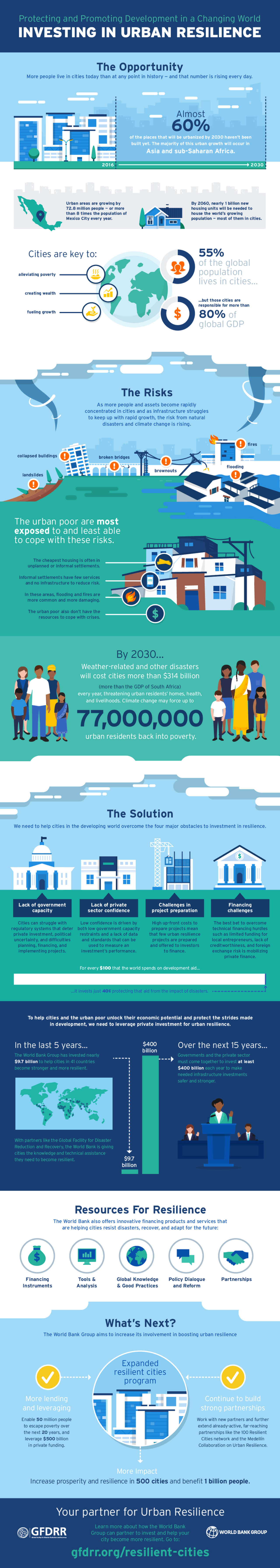 Le migliori infografiche: Investire nella resilienza urbana