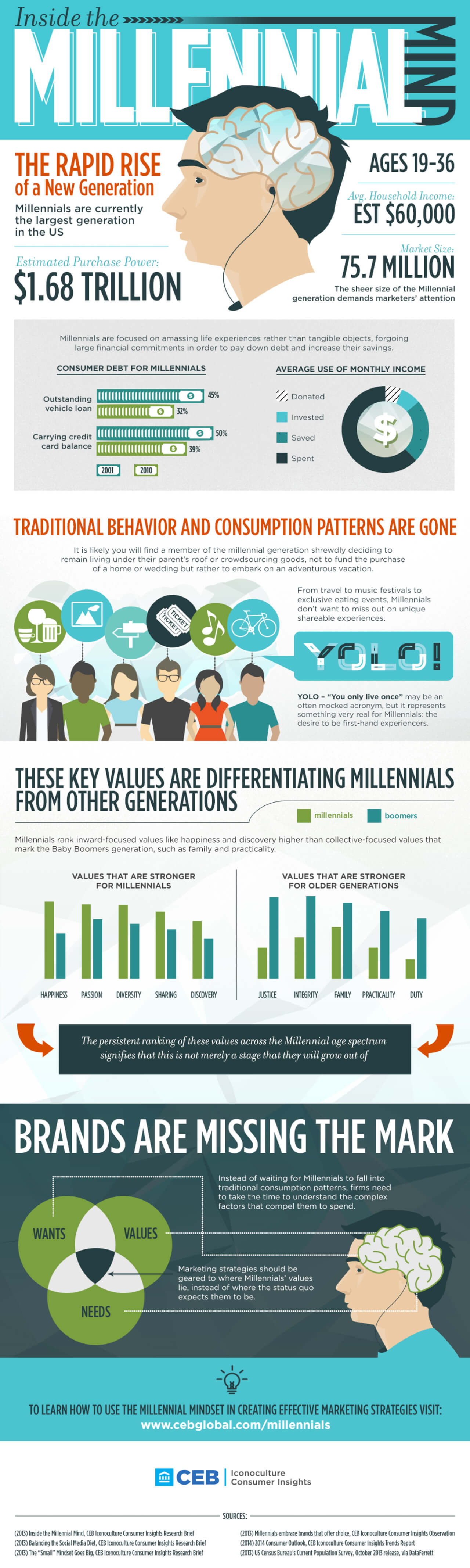 Best Infographics: Inside The Millennial Mind