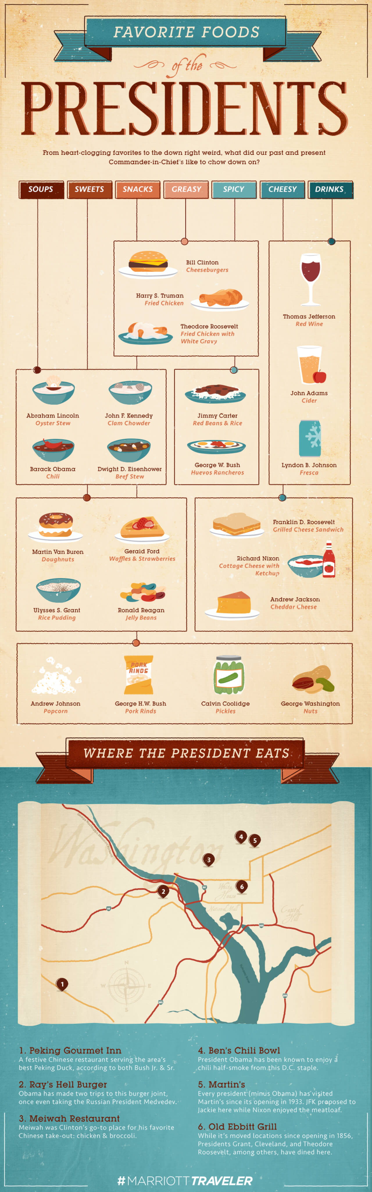 parhaat Infografiikat: Yhdysvaltain presidenttien suosikkiruoat