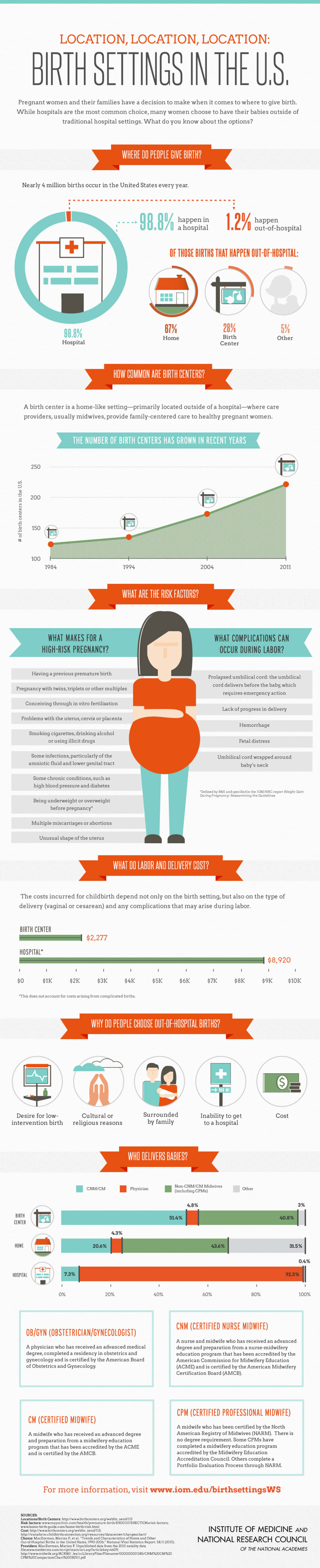 Migliori infografiche: Impostazioni di nascita negli Stati Uniti