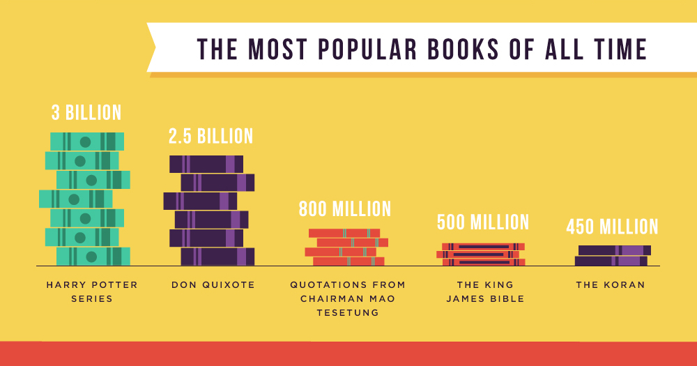 Get The Facts About Reading - Lemonly Infographics