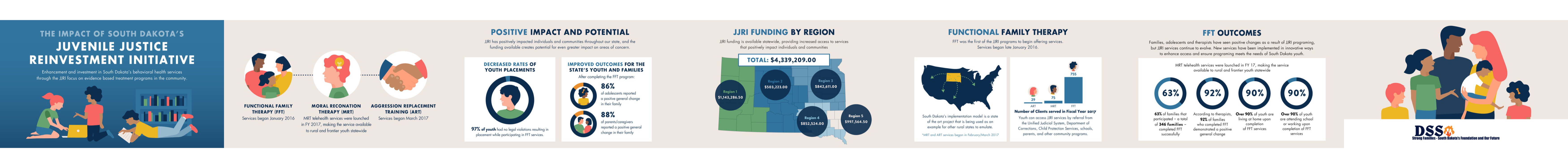 The Impact of South Dakota’s Juvenile Justice Reinvestment Initiative