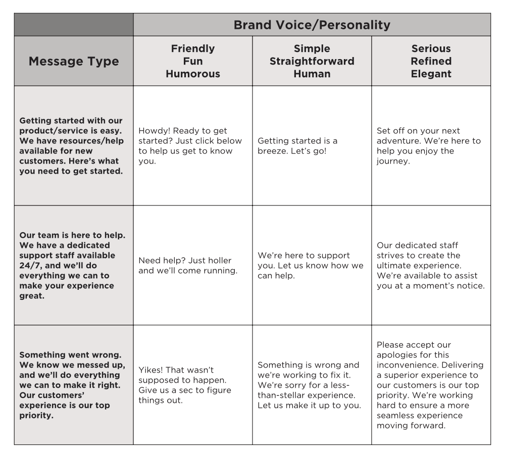 Brand Voice And Brand Tone – What Is It Good For?