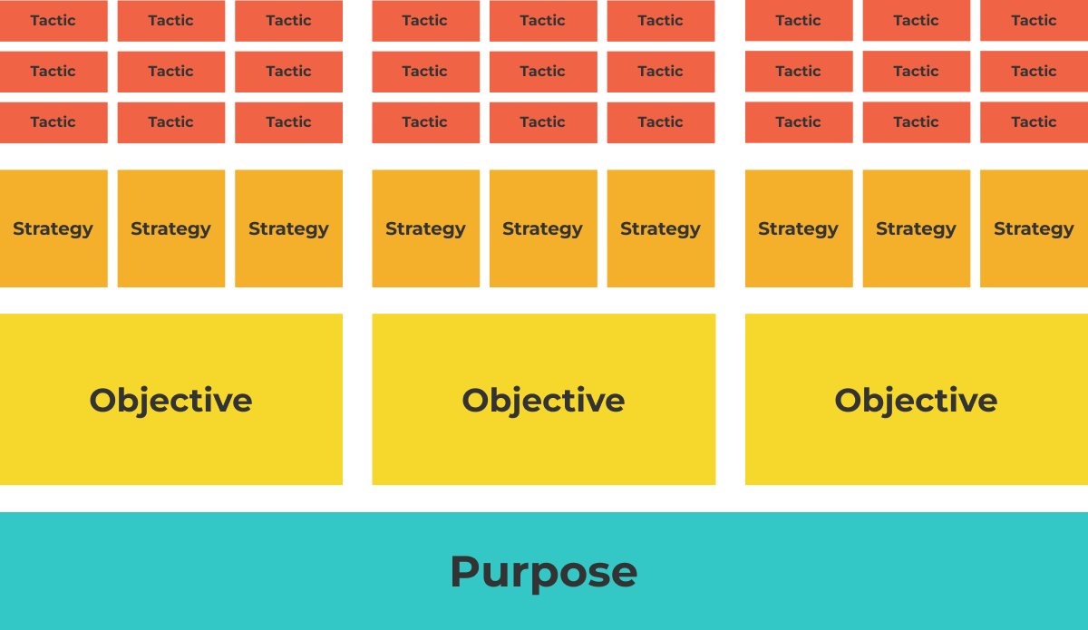 Diagram showing how elements of your content strategy (purpose, objectives, strategy, and tactics) build upon each other
