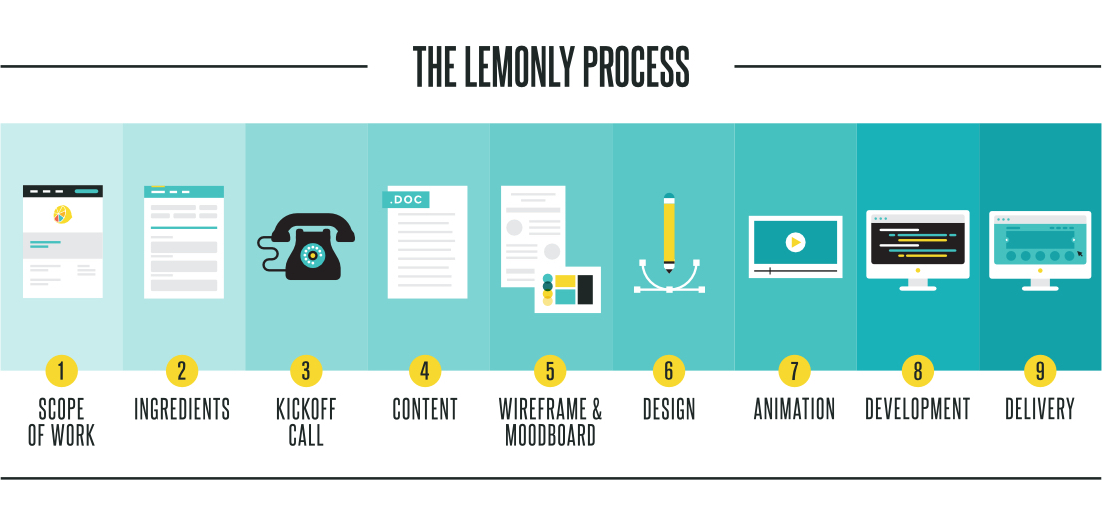 Diagram of the main phases of the Lemonly process numbered 1–9: Scope of work, Ingredients, kickoff call, content, wireframe & moodboard, design, animation, development, delivery