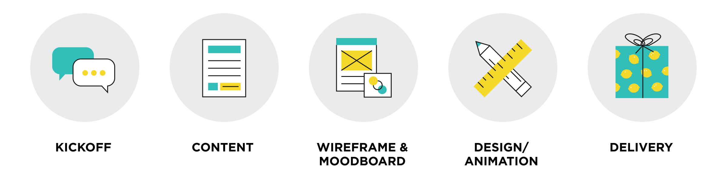 Icons showing five stages of the Lemonly process: kickoff, content, wireframe and moodboard, design/animation, delivery