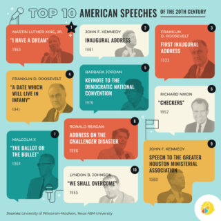 Top 10 American Speeches of the 20th Century