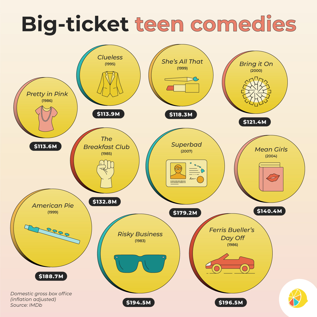 Top Teen Comedies at the Box Office