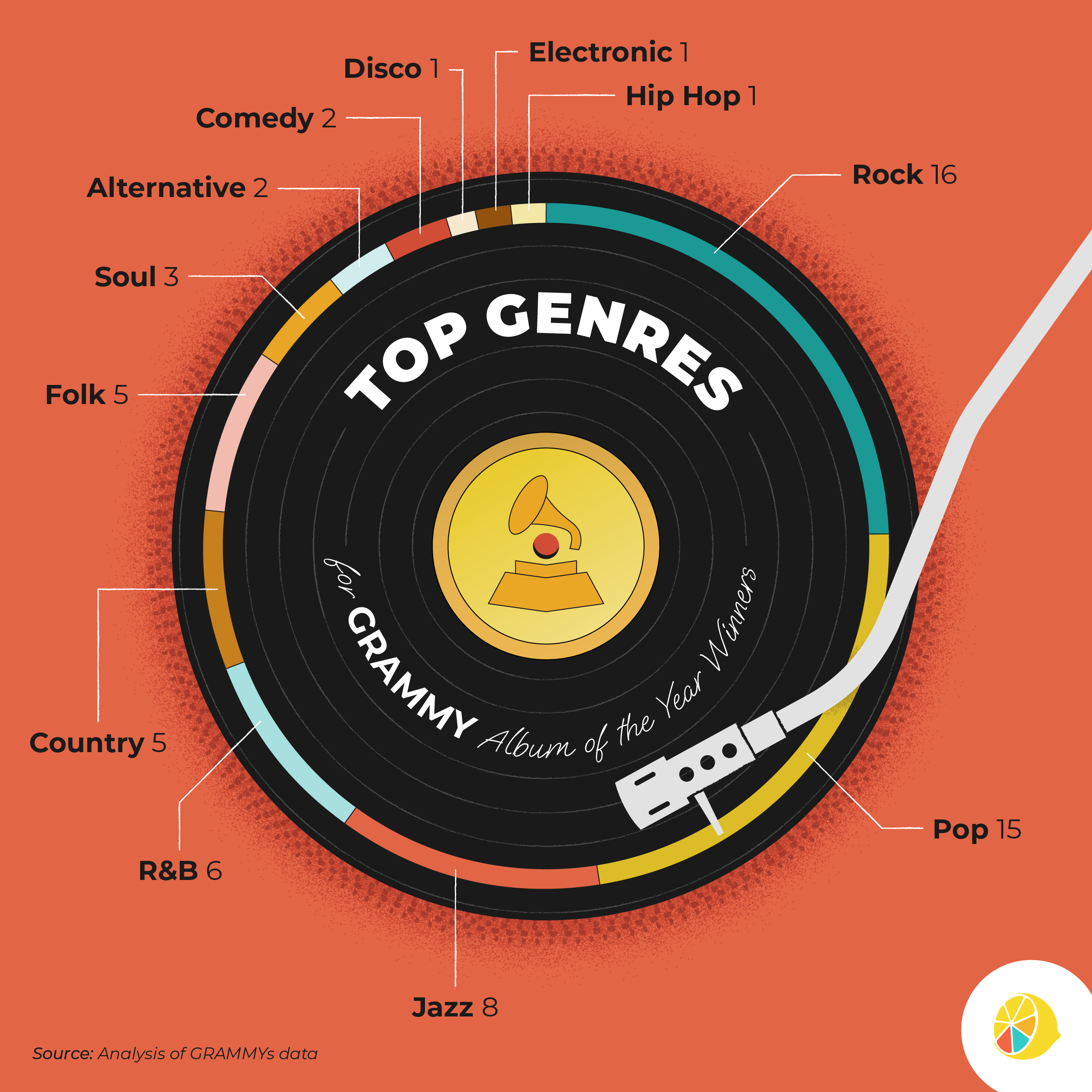 Top Genres for GRAMMY Album of the Year
