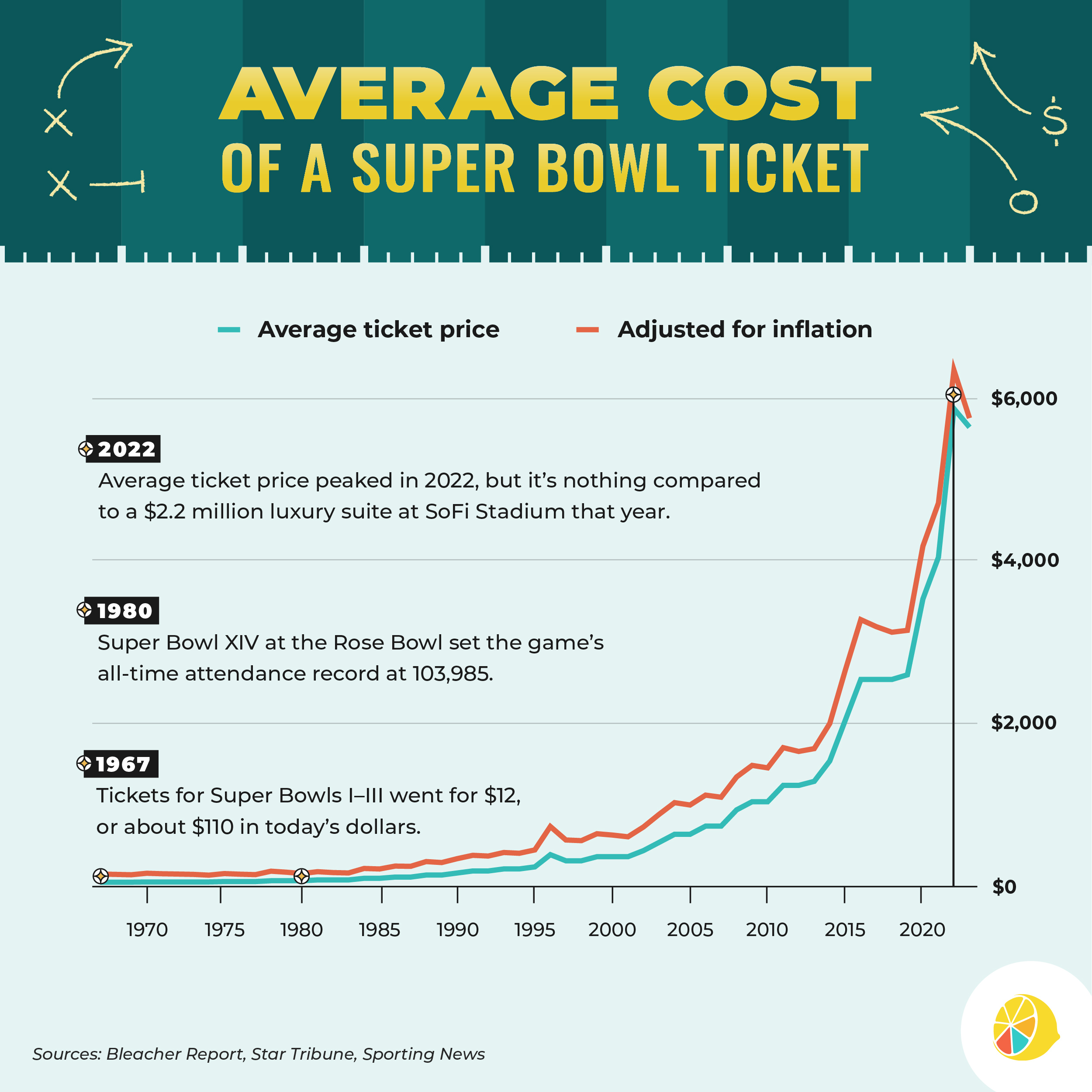 How Super Bowl Ticket Prices Have Changed Over Time