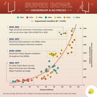 History of Super Bowl Viewership & Ad Prices