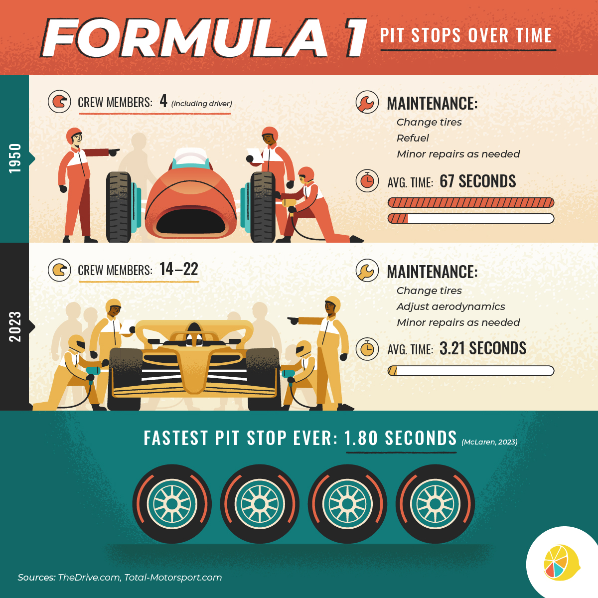 Formula 1 Pit Stops Over Time