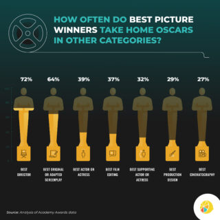 How Often Best Picture Wins in Other Oscars Categories