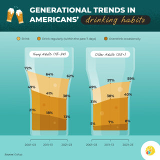 Generational Trends in Americans’ Drinking Habits