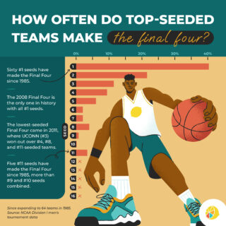 How Often Top-Seeded Teams Make the NCAA Final Four