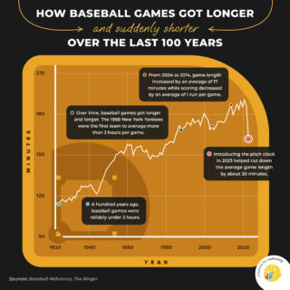 How Baseball Game Length Changed Over 100 Years