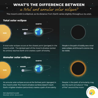 What’s the Difference Between a Total and Annular Solar Eclipse?