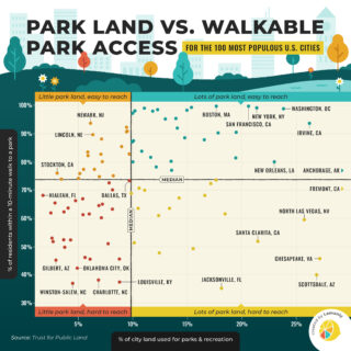 Park Area vs. Walkable Park Access in Top 100 U.S. Cities