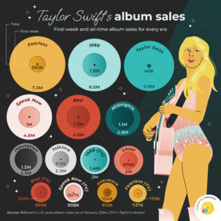 Taylor Swift’s Album Sales for Every Era