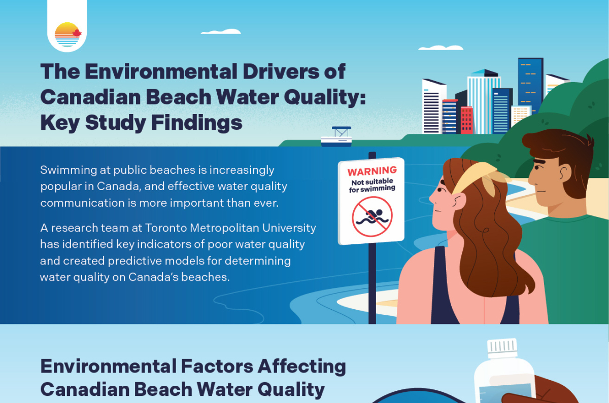Canadian Beach Water Quality Infographic Brochure