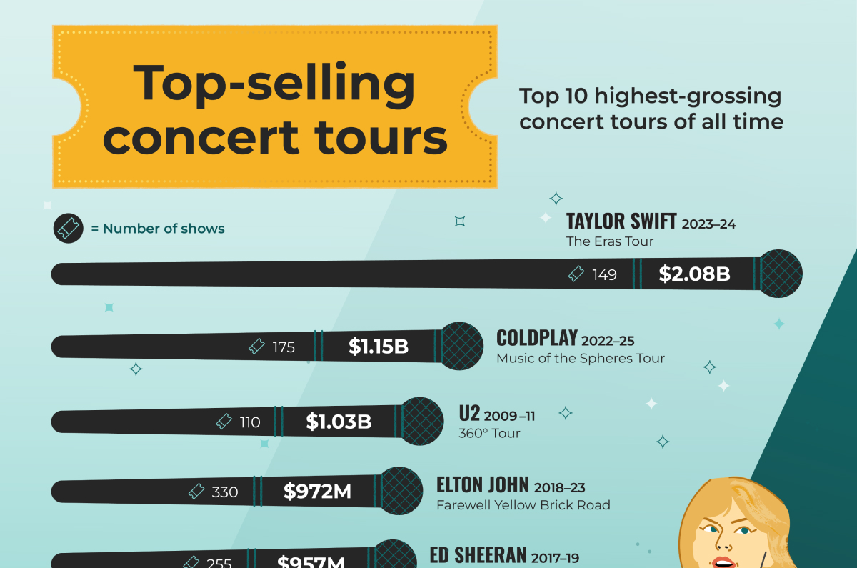 Top 10 Highest-Grossing Concert Tours of All Time